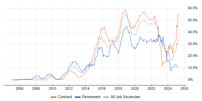 Job vacancy trend for Agile in Shropshire Job vacancy trend for Agile in Shropshire
