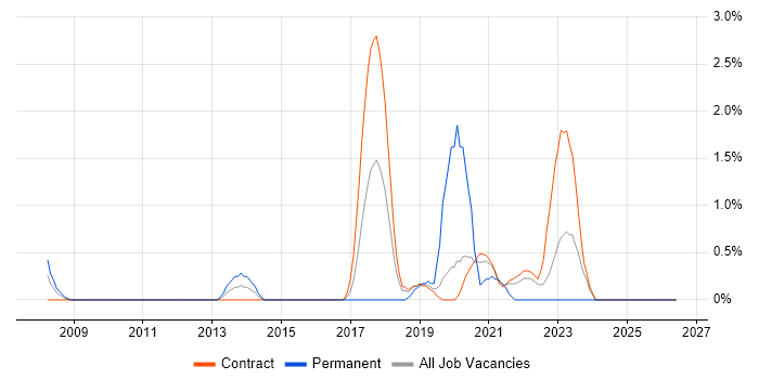 AIX Engineer job vacancy trend in Shropshire