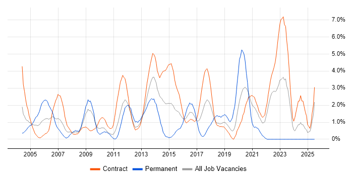 Job vacancy trend for AIX in Shropshire Job vacancy trend for AIX in Shropshire