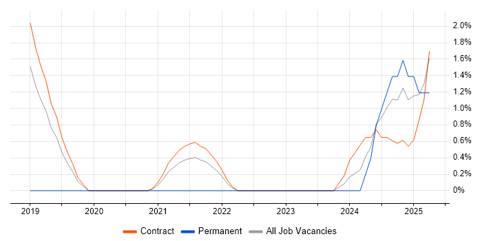 Job vacancy trend for Amazon CloudWatch in Shropshire