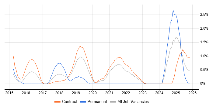 Amazon EC2 job vacancy trend in Shropshire