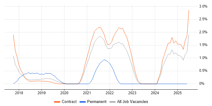 Job vacancy trend for Amazon RDS in Shropshire