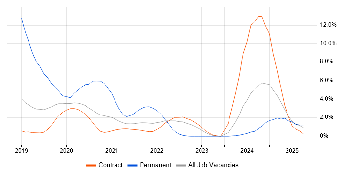 Job vacancy trend for Amazon Redshift in Shropshire Job vacancy trend for Amazon Redshift in Shropshire
