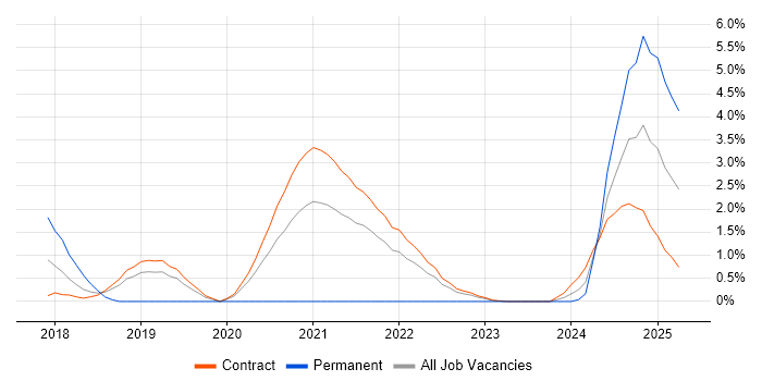 Job vacancy trend for Amazon S3 in Shropshire Job vacancy trend for Amazon S3 in Shropshire