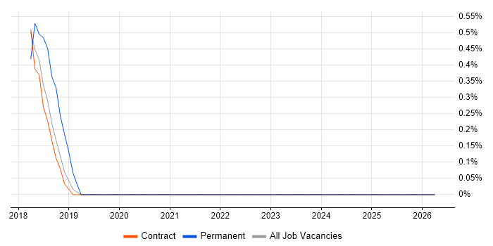 Analytical Modelling job vacancy trend in Shropshire
