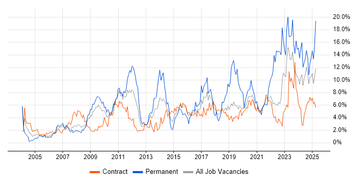 Job vacancy trend for Analytical Skills in Shropshire Job vacancy trend for Analytical Skills in Shropshire