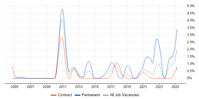 Job vacancy trend for Analytical Thinking in Shropshire Job vacancy trend for Analytical Thinking in Shropshire