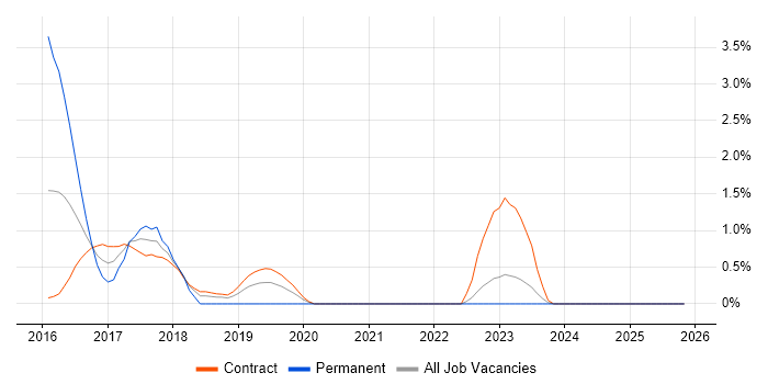 Angular Developer job vacancy trend in Shropshire
