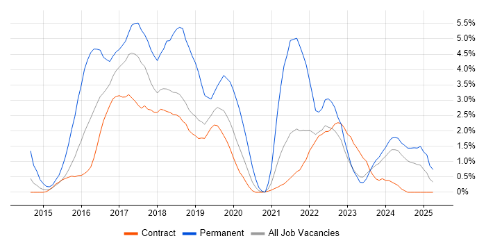 Job vacancy trend for AngularJS in Shropshire Job vacancy trend for AngularJS in Shropshire