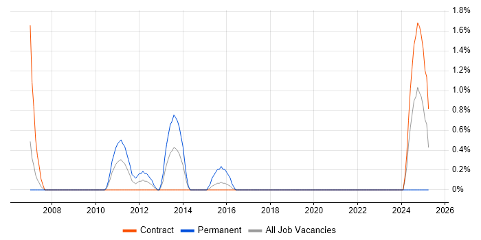 Job vacancy trend for Animation in Shropshire
