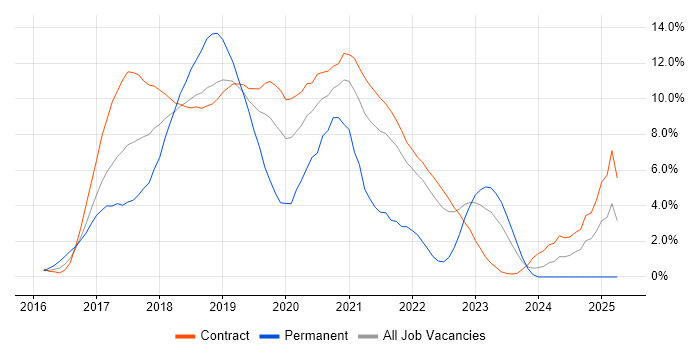 Job vacancy trend for Ansible in Shropshire Job vacancy trend for Ansible in Shropshire