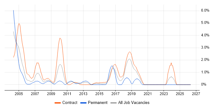 Ant job vacancy trend in Shropshire