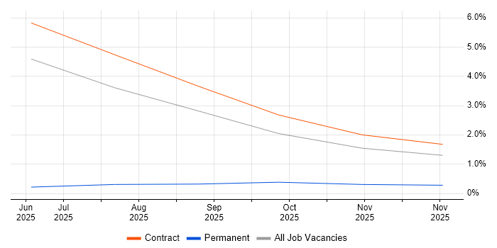 Apache Airflow job vacancy trend in Shropshire