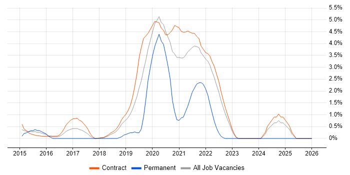 Apache Hive job vacancy trend in Shropshire