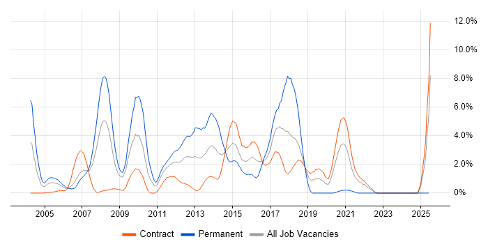 Job vacancy trend for Apache in Shropshire Job vacancy trend for Apache in Shropshire