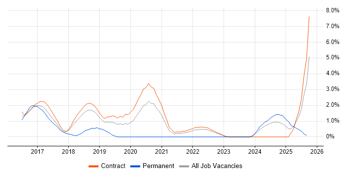 API Design job vacancy trend in Shropshire