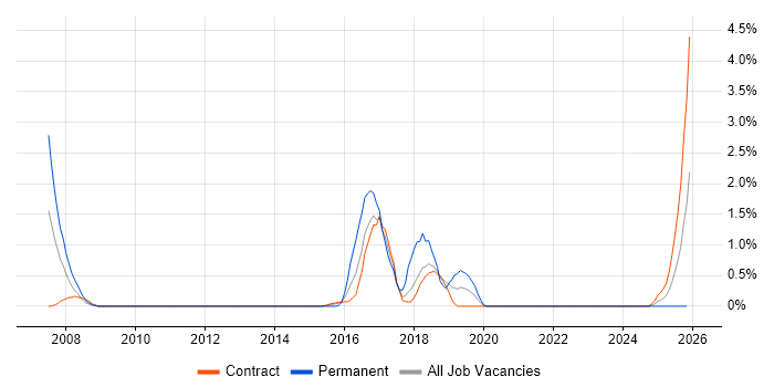 API Development job vacancy trend in Shropshire