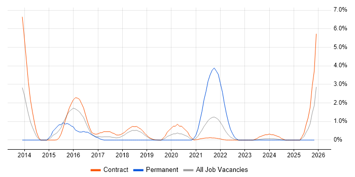 API Management job vacancy trend in Shropshire