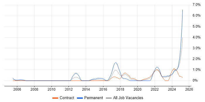 Job vacancy trend for Apple in Shropshire Job vacancy trend for Apple in Shropshire