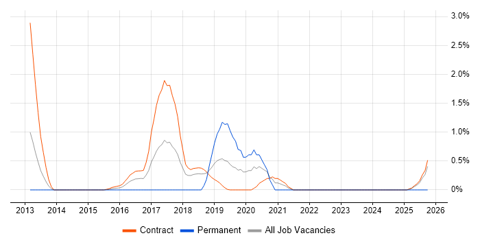 Application Performance Monitoring job vacancy trend in Shropshire