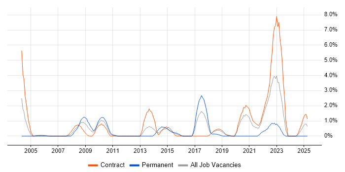 Job vacancy trend for Application Security in Shropshire Job vacancy trend for Application Security in Shropshire