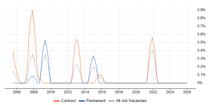 Applications Architect job vacancy trend in Shropshire