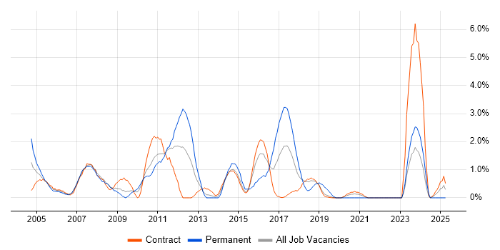Job vacancy trend for Applications Developer in Shropshire