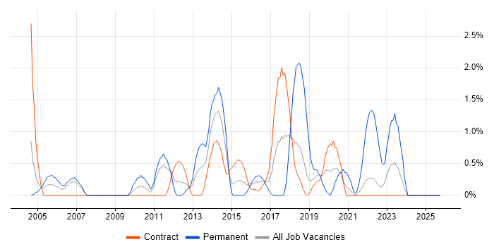 Applications Engineer job vacancy trend in Shropshire