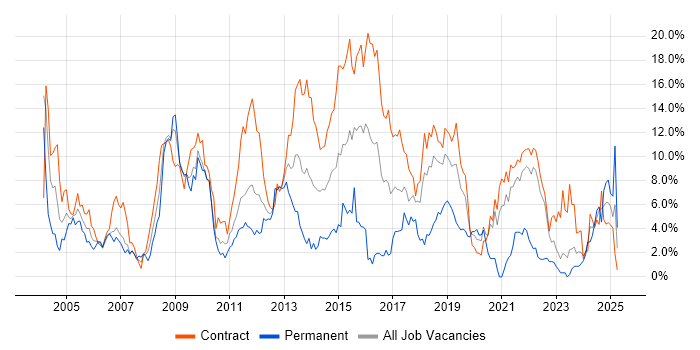 Job vacancy trend for Architect in Shropshire Job vacancy trend for Architect in Shropshire