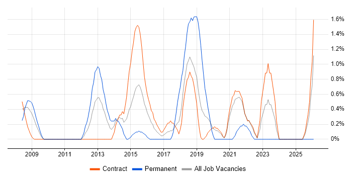 Architecture Governance job vacancy trend in Shropshire