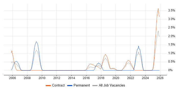Architectural Patterns job vacancy trend in Shropshire