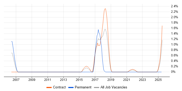 Job vacancy trend for Architecture Roadmap in Shropshire