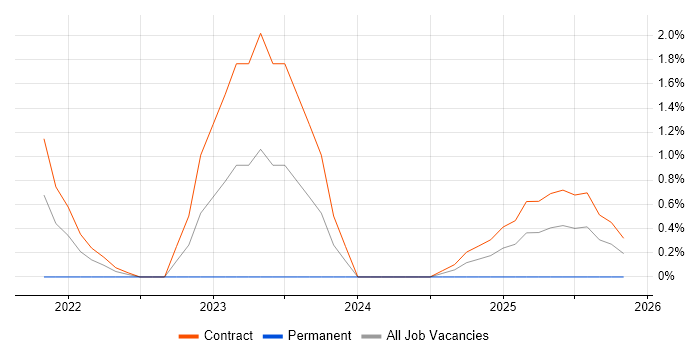 Ariba job vacancy trend in Shropshire