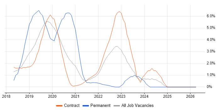 Artifactory job vacancy trend in Shropshire