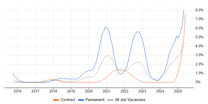 Job vacancy trend for Artificial Intelligence in Shropshire Job vacancy trend for Artificial Intelligence in Shropshire