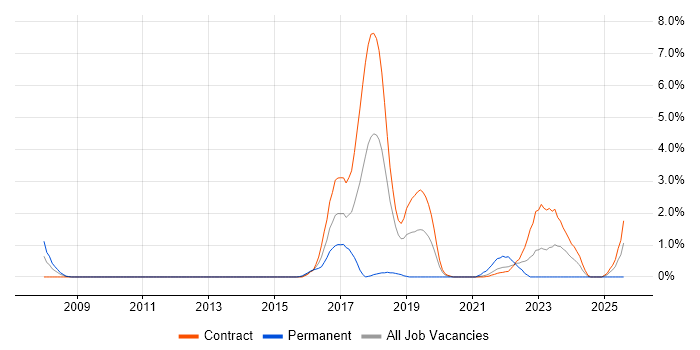 Job vacancy trend for Aruba in Shropshire
