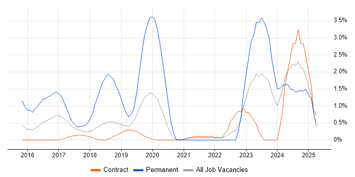 Job vacancy trend for ASP.NET Web API in Shropshire Job vacancy trend for ASP.NET Web API in Shropshire