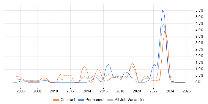 Asset Management job vacancy trend in Shropshire