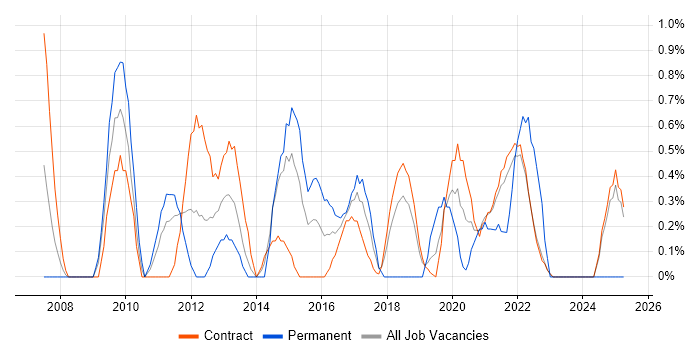 Job vacancy trend for Automation Test Analyst in Shropshire