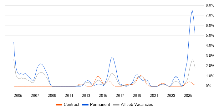 Automotive job vacancy trend in Shropshire