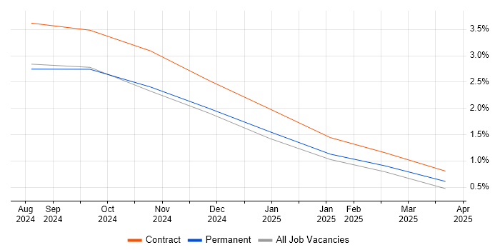 Job vacancy trend for AWS CDK in Shropshire Job vacancy trend for AWS CDK in Shropshire