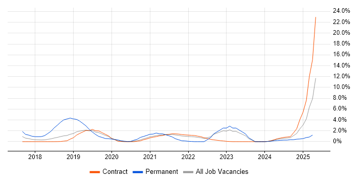 Job vacancy trend for AWS Certification in Shropshire Job vacancy trend for AWS Certification in Shropshire