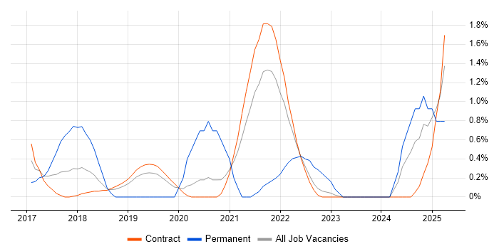 Job vacancy trend for AWS CloudFormation in Shropshire