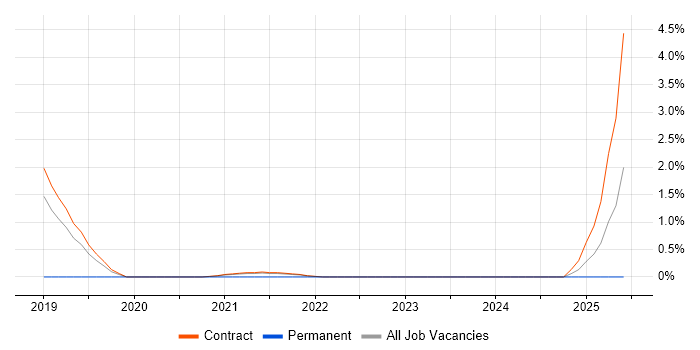 Job vacancy trend for AWS CloudTrail in Shropshire Job vacancy trend for AWS CloudTrail in Shropshire
