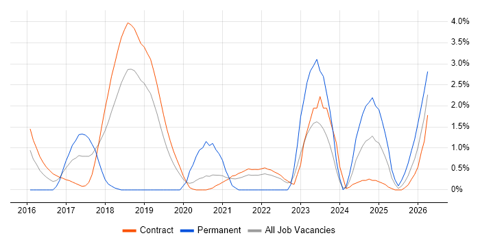 AWS Engineer job vacancy trend in Shropshire