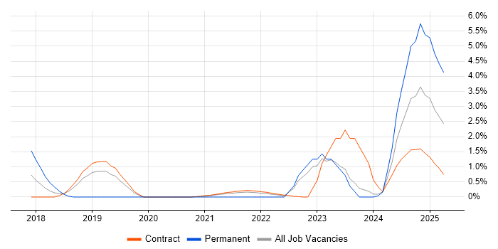 Job vacancy trend for AWS Lambda in Shropshire Job vacancy trend for AWS Lambda in Shropshire