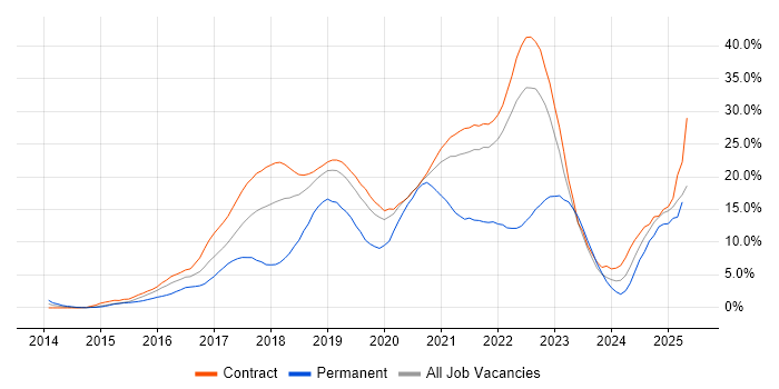 Job vacancy trend for AWS in Shropshire