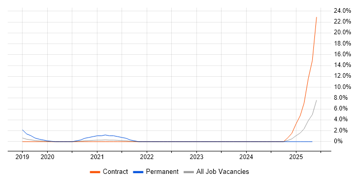 Job vacancy trend for Azure AKS in Shropshire Job vacancy trend for Azure AKS in Shropshire