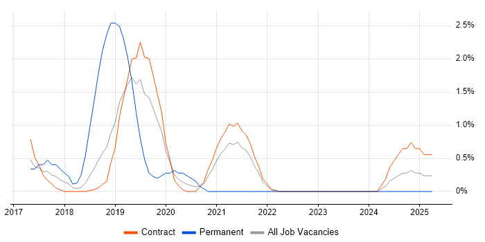 Job vacancy trend for Azure Certification in Shropshire