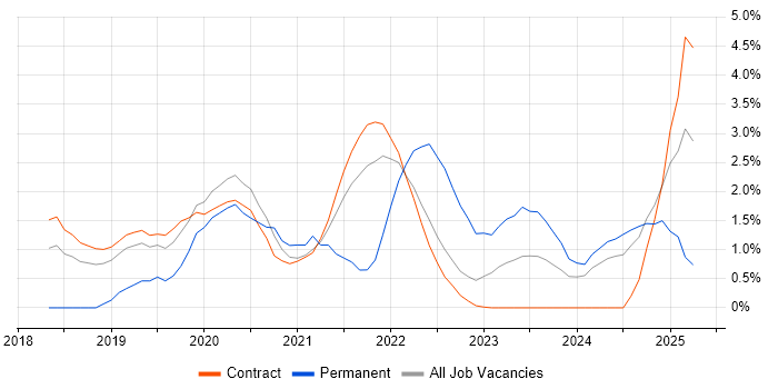 Job vacancy trend for Azure DevOps in Shropshire Job vacancy trend for Azure DevOps in Shropshire